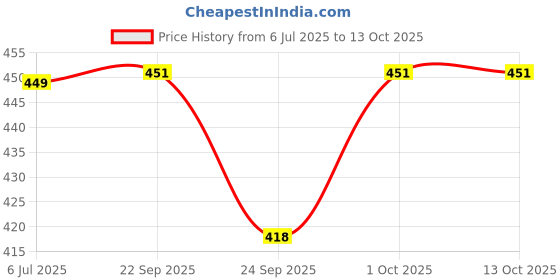 flipkart.com protos Leak Proof And Stainless Steel Heavy Quality | Silver Color Hip Flask With Funnel Stainless Steel Hip Flask protos Price History Graph from 6 Jul 2025 to 13 Oct 2025