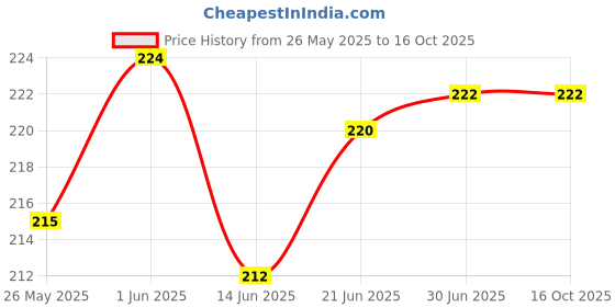flipkart.com Protos Magnetic Ferule Antenna Ball Pen Laser Light Money Detector UV Price History Graph from 26 May 2025 to 16 Oct 2025