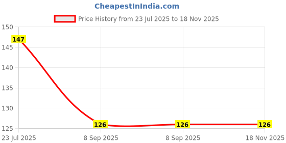 flipkart.com protos Magnetic Top Press Popper Automatic Bottle Opener protos Price History Graph from 23 Jul 2025 to 18 Nov 2025
