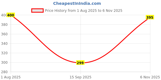 flipkart.com protos Matt Finish Pocket Black Leak Proof 8 Oz Stainless Steel Hip Flask protos Price History Graph from 1 Aug 2025 to 6 Nov 2025