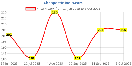 flipkart.com protos Metal Hand Digital Tally Counter with Reset Knob Heavy Duty Material Analog Tally Counter protos Price History Graph from 17 Jun 2025 to 5 Oct 2025