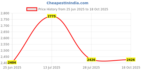 flipkart.com Protos White 50mm Advance 90X 360mm Focal Reflecting Telescope Price History Graph from 25 Jun 2025 to 18 Oct 2025