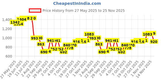 flipkart.com protouch Bliss Callus Remover | At Home Pedicure Device for Smooth Feet protouch Price History Graph from 27 May 2025 to 25 Nov 2025