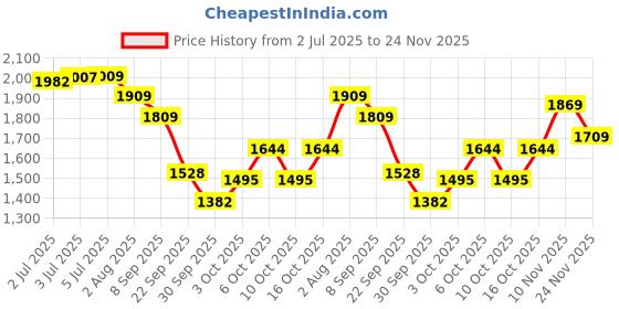 flipkart.com protouch Bliss Pedicure Combo | Callus Remover Device | Callus Remover Spray |Feet Lotion protouch Price History Graph from 2 Jul 2025 to 24 Nov 2025