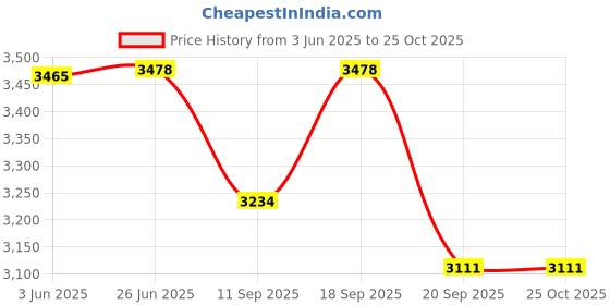 flipkart.com PROTOUCH Hair Growth Therapy Comb, Hair Growth Serum and Hair Growth Oil Personal Care Appliance Combo Price History Graph from 3 Jun 2025 to 24 Oct 2025