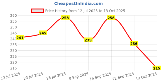 flipkart.com protouch Lip Plumping Drops, Volumizing Lips, Matte finish Perfect Red protouch Price History Graph from 12 Jul 2025 to 13 Oct 2025