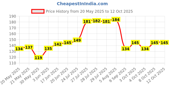 flipkart.com protowell Board protowell Price History Graph from 20 May 2025 to 12 Oct 2025