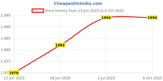 flipkart.com protrainer P20 Mini Pedal Exerciser Cycle protrainer Price History Graph from 13 Jun 2025 to 5 Oct 2025