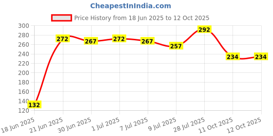 flipkart.com protton 2 Meter Hose Inlet Pipe for Top Loading Fully Automatic Washing Machine Hose Pipe protton Price History Graph from 18 Jun 2025 to 12 Oct 2025