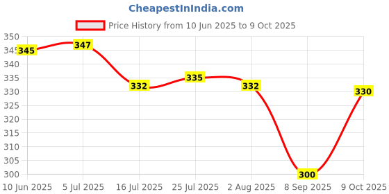 flipkart.com protton 3 Meter Hose Inlet Pipe for Top Load Fully Automatic Washing Machine Hose Pipe protton Price History Graph from 10 Jun 2025 to 9 Oct 2025