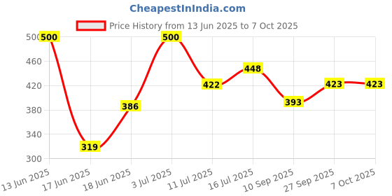 flipkart.com protton 4 Meter hose inlet pipe for Top Loading Fully Automatic Washing Machine Hose Pipe protton Price History Graph from 13 Jun 2025 to 6 Oct 2025