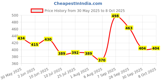 flipkart.com protton 5 Meter Hose Inlet Pipe Top Load Fully Automatic Washing Machine. Hose Pipe protton Price History Graph from 30 May 2025 to 6 Oct 2025