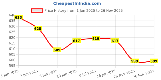 flipkart.com PROUDME DSLR Camera Bag, Lens Accessories Carry Case for All DSLR CamerasCamera Bag Price History Graph from 1 Jun 2025 to 26 Nov 2025