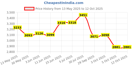 flipkart.com proultim8 basstube D-shape (mdf_subwoofer) 8 Inch Active Basstube Subwoofer proultim8 Price History Graph from 13 May 2025 to 5 Oct 2025