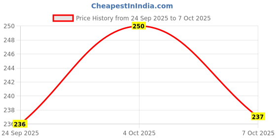 flipkart.com river velly enterprise prout Maker | Sprout Maker Box | Hygienic Sprout Maker with 3 Container Cook and Serve Casserole river velly enterprise Price History Graph from 24 Sep 2025 to 7 Oct 2025