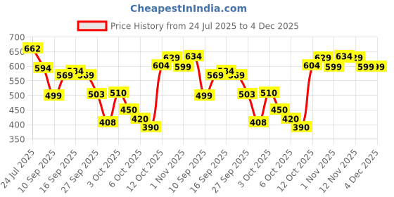 flipkart.com Proven Honest Derma /PHD/ 2% Alpha Arbutin Depigmentation Serum with 2% Tyrobright Price History Graph from 24 Jul 2025 to 3 Dec 2025