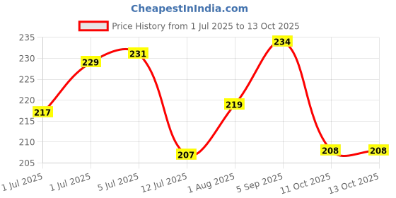 flipkart.com proverve Carrom Board Coins Combo with Striker and Powder Premium Matt-Finish Carrom Pawns proverve Price History Graph from 1 Jul 2025 to 13 Oct 2025