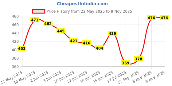 flipkart.com proverve Cricket Tennis Bat Combo with Premium Grip & Tetron Bat Cover, Full Size Turf PVC/Plastic CricketBat For 15+ Yrs proverve Price History Graph from 22 May 2025 to 9 Nov 2025