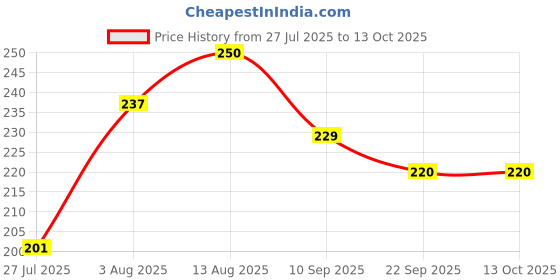 flipkart.com proverve Rubber Frisbee for Kids & Adults, Safe and Unbreakable Flying Disc, Picnic Game proverve Price History Graph from 27 Jul 2025 to 13 Oct 2025