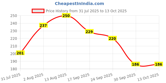 flipkart.com proverve Rubber Frisbee for Kids & Adults, Safe and Unbreakable Flying Disc, Picnic Game proverve Price History Graph from 31 Jul 2025 to 13 Oct 2025