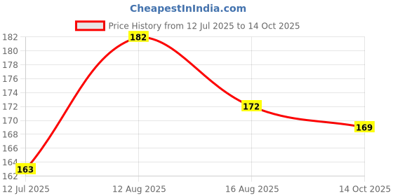 flipkart.com proverve Rubber Frisbee (Red) for Kids & Adults, Safe and Unbreakable Flying Disc Rubber Sports Frisbee proverve Price History Graph from 12 Jul 2025 to 14 Oct 2025