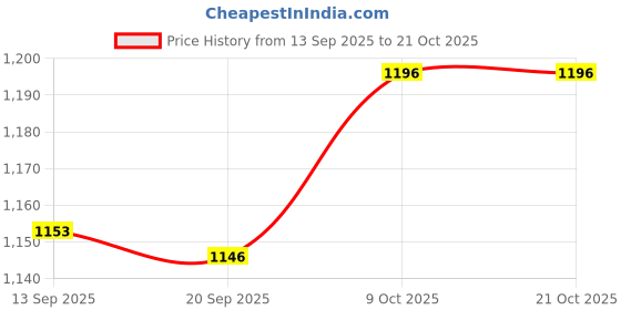 flipkart.com provimi Pet Joint Plus 60 Tablets Pet Health Supplements provimi Price History Graph from 13 Sep 2025 to 19 Oct 2025