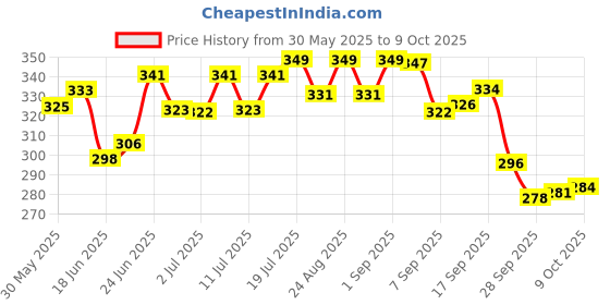 flipkart.com provimi Selamec Flea and Tick Spot On for Cats and Kittens 0.5 ml Pet Coat Cleanser provimi Price History Graph from 30 May 2025 to 9 Oct 2025
