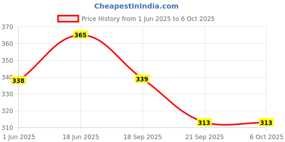 flipkart.com provinus jupiter 10 scissors pack of 1 Scissors provinus Price History Graph from 1 Jun 2025 to 6 Oct 2025