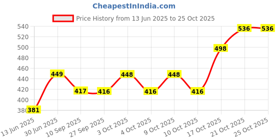 flipkart.com infinite goodness PROVITALS Women infinite goodness Price History Graph from 13 Jun 2025 to 25 Oct 2025