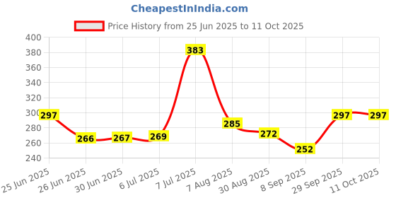flipkart.com Provo Aluminium Laptop Stand Adjustable, Computer Stand, Portable Laptop Stand Price History Graph from 25 Jun 2025 to 11 Oct 2025