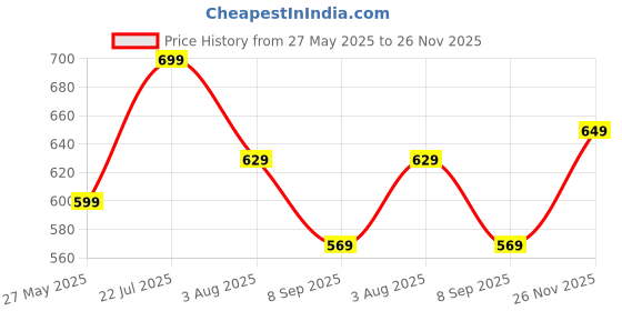 flipkart.com provogue 28 L Gym Duffel Bag - Travel Duffle Bag Muti Pocket Sports Unisex Shoulder Bag with Shoe Compartment - Blue provogue Price History Graph from 27 May 2025 to 26 Nov 2025