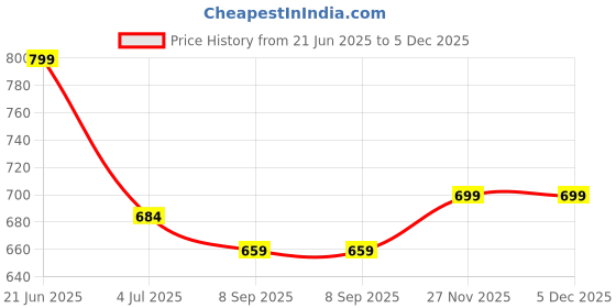 flipkart.com provogue 39.5 L Laptop Backpack Large Laptop Backpack Spacy unisex backpack-39.5L-NG provogue Price History Graph from 21 Jun 2025 to 4 Dec 2025