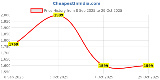 flipkart.com provogue 80 Ltr Trekking Bag Hiking Backpack Travel Backpack with Raincover Rucksack- 80 L provogue Price History Graph from 8 Sep 2025 to 28 Oct 2025