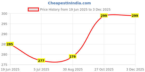 flipkart.com provogue Analog Watch - For Men PRVG196 provogue Price History Graph from 19 Jun 2025 to 2 Dec 2025