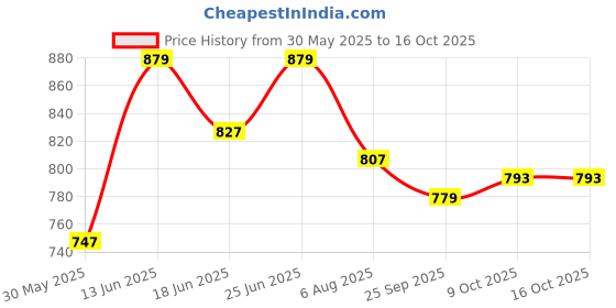 flipkart.com provogue Ankle Lenth Chain Boots Boots For Men provogue Price History Graph from 30 May 2025 to 16 Oct 2025