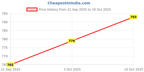 flipkart.com provogue Ankle Lenth Chain Boots Boots For Men provogue Price History Graph from 21 Sep 2025 to 10 Oct 2025