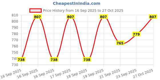 flipkart.com provogue Ankle Lenth Chain Boots Boots For Men provogue Price History Graph from 16 Sep 2025 to 27 Oct 2025