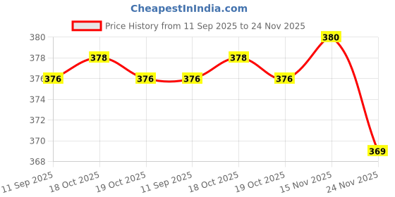 flipkart.com provogue Contemporary Silver Case Featuring Rich Grey Display Analog Watch - For Women PR-LR016-GRY-CH provogue Price History Graph from 11 Sep 2025 to 24 Nov 2025