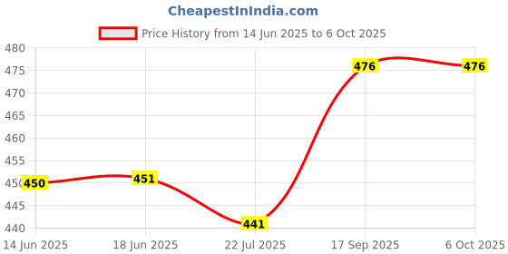 flipkart.com provogue Day and Date Display Analog Watch- For Men PRV-232-Gold provogue Price History Graph from 14 Jun 2025 to 5 Oct 2025