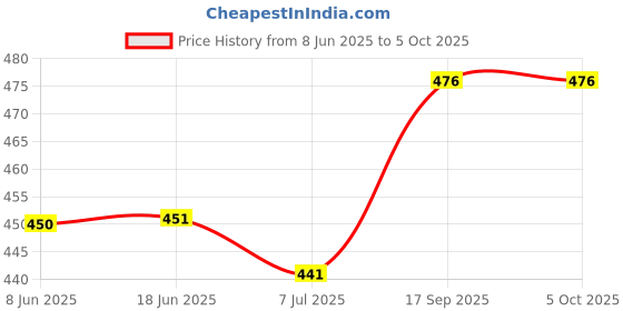 flipkart.com provogue Day and Date Display Analog Watch- For Men PRV-232-Green provogue Price History Graph from 8 Jun 2025 to 5 Oct 2025