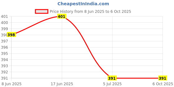flipkart.com provogue Day and Date Display Analog Watch- For Men PRV-233-Black provogue Price History Graph from 8 Jun 2025 to 5 Oct 2025