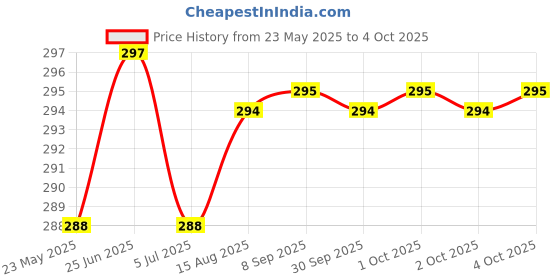 flipkart.com provogue Day and Date Functioning Blue Dial Analog Watch- For Men PRVG134 provogue Price History Graph from 23 May 2025 to 4 Oct 2025