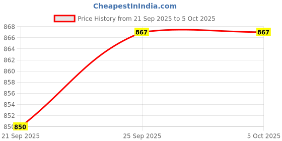 flipkart.com provogue Derby For Men provogue Price History Graph from 21 Sep 2025 to 4 Oct 2025