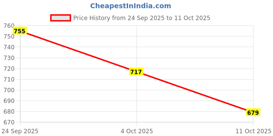 flipkart.com provogue Derby For Men provogue Price History Graph from 24 Sep 2025 to 11 Oct 2025