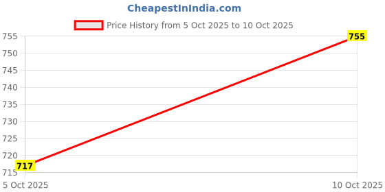 flipkart.com provogue Derby For Men provogue Price History Graph from 5 Oct 2025 to 10 Oct 2025