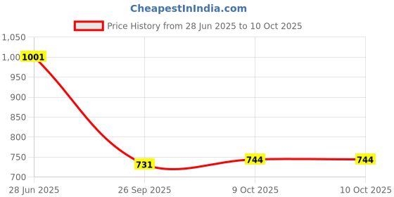 flipkart.com provogue Formal Shoes For Men Without Lace Official Shoes Slip On For Men provogue Price History Graph from 28 Jun 2025 to 9 Oct 2025