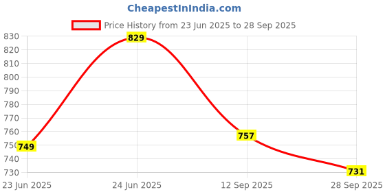 flipkart.com provogue Formal Shoes For Men Without Lace Official Shoes Slip On For Men provogue Price History Graph from 23 Jun 2025 to 28 Sep 2025