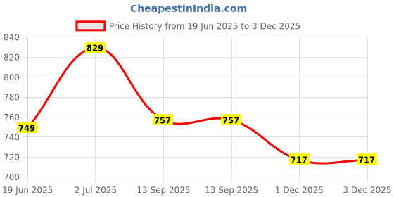 flipkart.com provogue Formal Shoes For Men Without Lace Official Shoes Slip On For Men provogue Price History Graph from 19 Jun 2025 to 2 Dec 2025