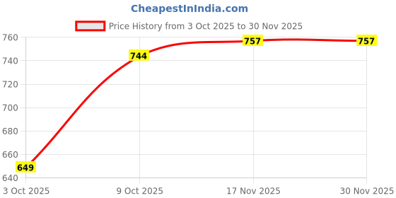 flipkart.com provogue Formal Shoes For Men Without Lace Official Shoes Slip On For Men provogue Price History Graph from 3 Oct 2025 to 30 Nov 2025