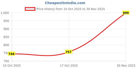 flipkart.com provogue Formal Shoes For Men Without Lace Official Shoes Slip On For Men provogue Price History Graph from 10 Oct 2025 to 30 Nov 2025
